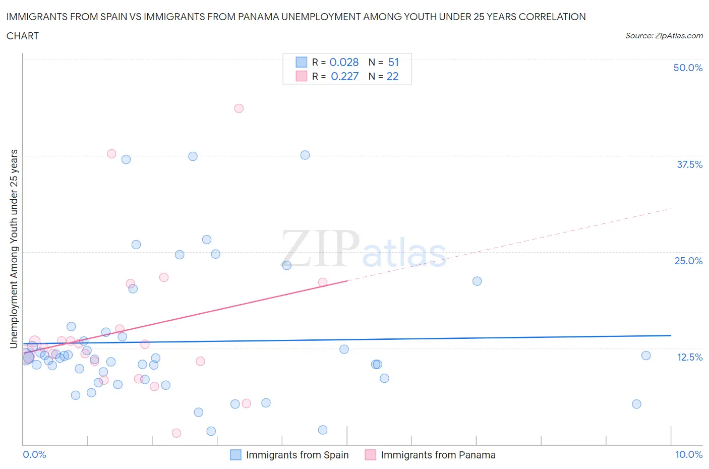 Immigrants from Spain vs Immigrants from Panama Unemployment Among Youth under 25 years