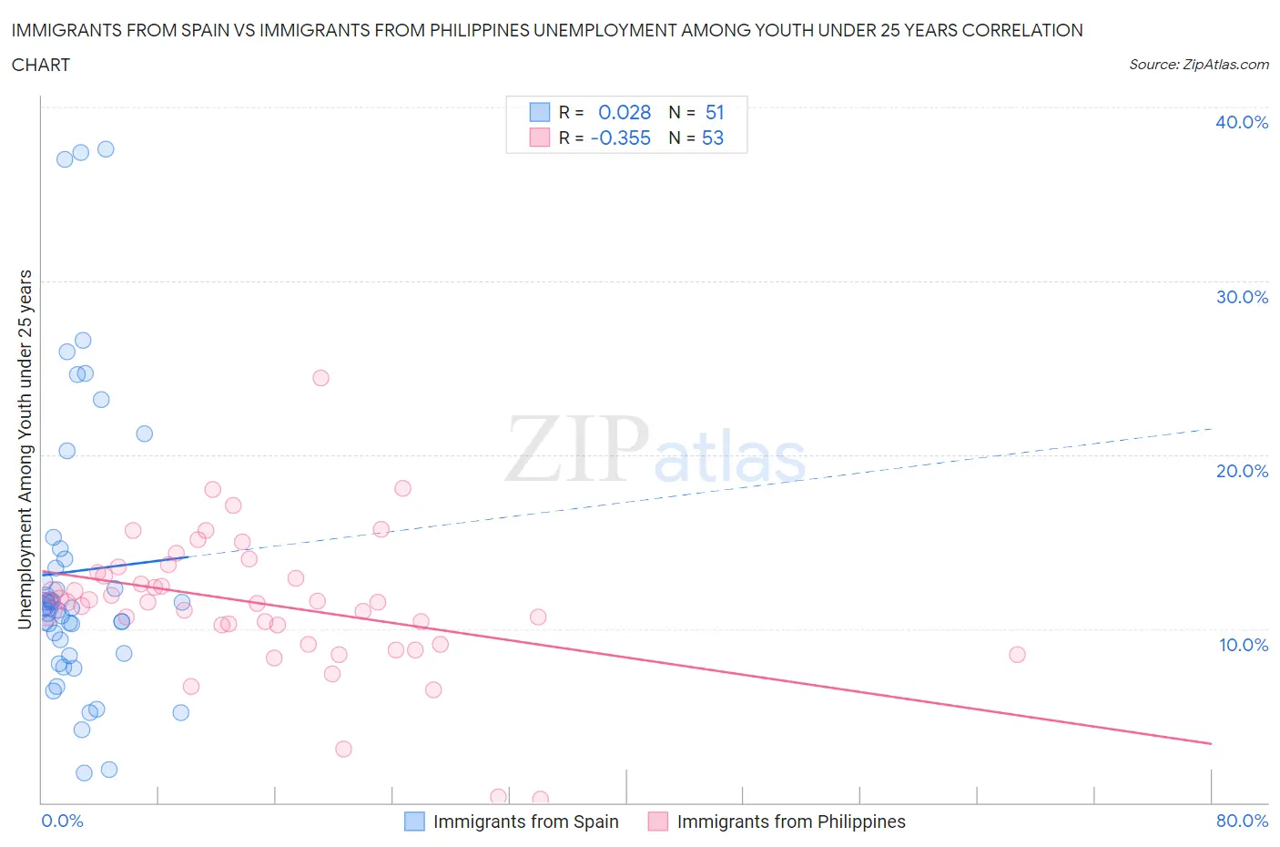 Immigrants from Spain vs Immigrants from Philippines Unemployment Among Youth under 25 years