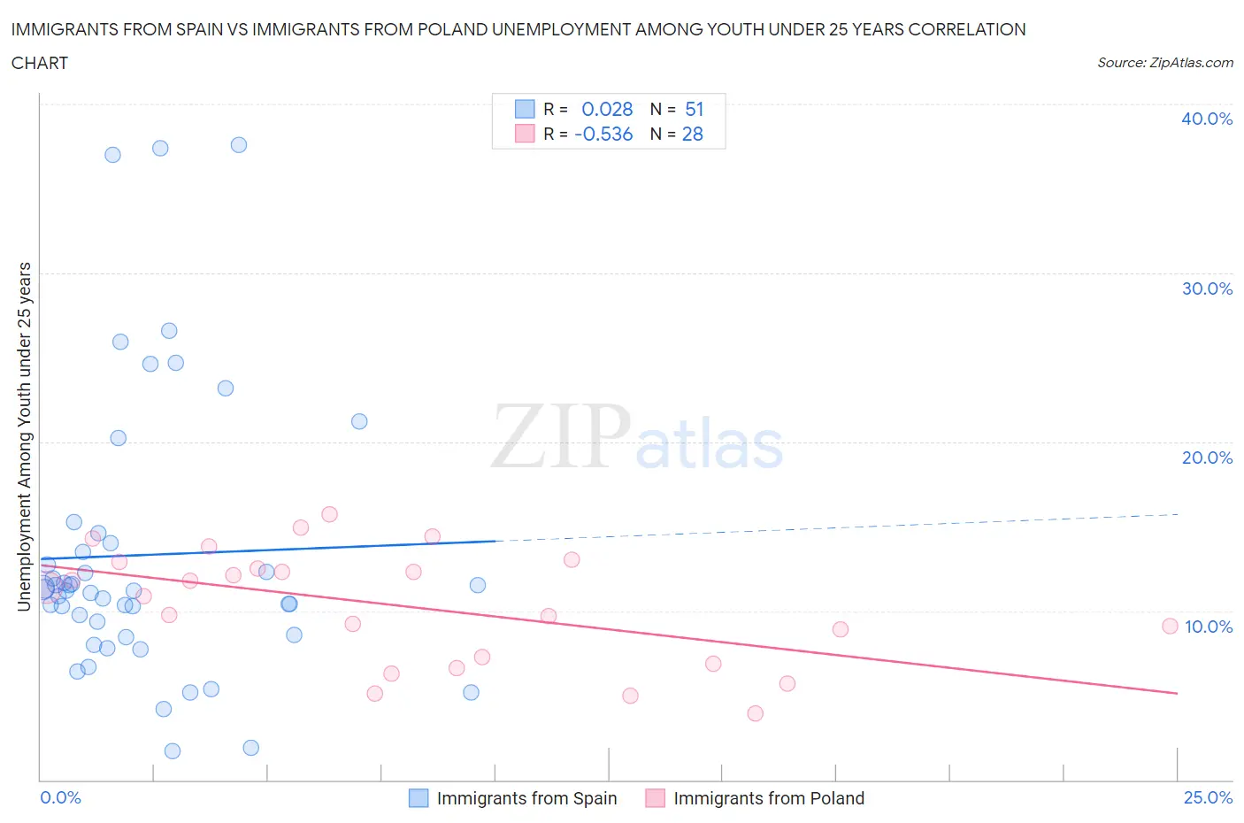 Immigrants from Spain vs Immigrants from Poland Unemployment Among Youth under 25 years