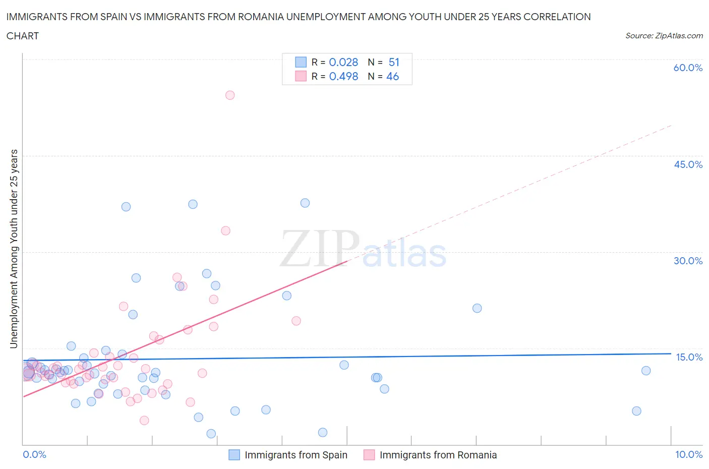 Immigrants from Spain vs Immigrants from Romania Unemployment Among Youth under 25 years