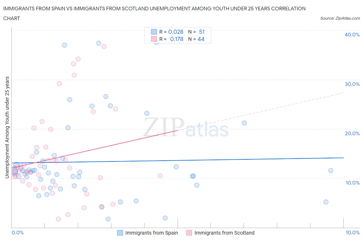 Immigrants from Spain vs Immigrants from Scotland Unemployment Among Youth under 25 years