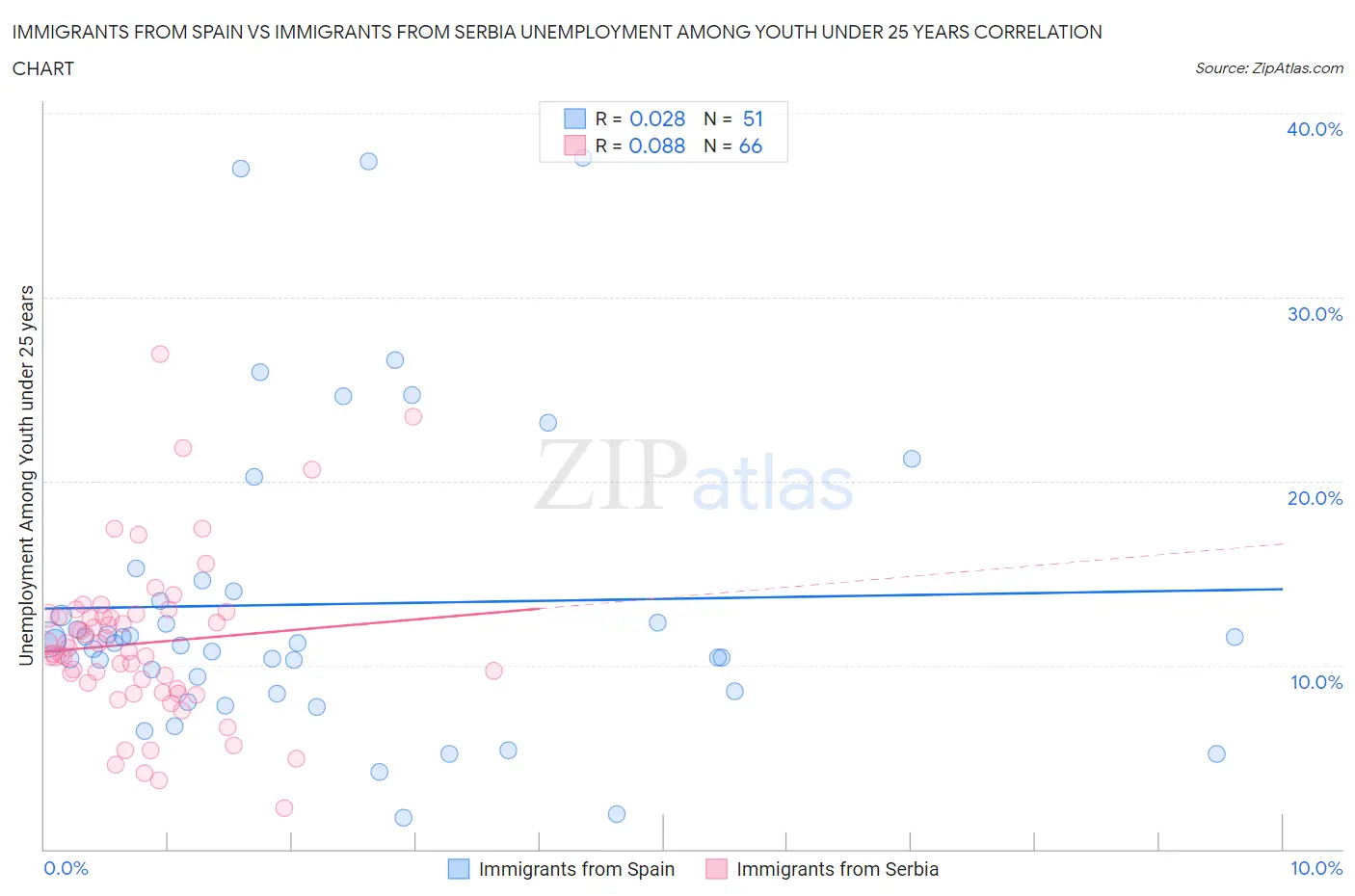 Immigrants from Spain vs Immigrants from Serbia Unemployment Among Youth under 25 years