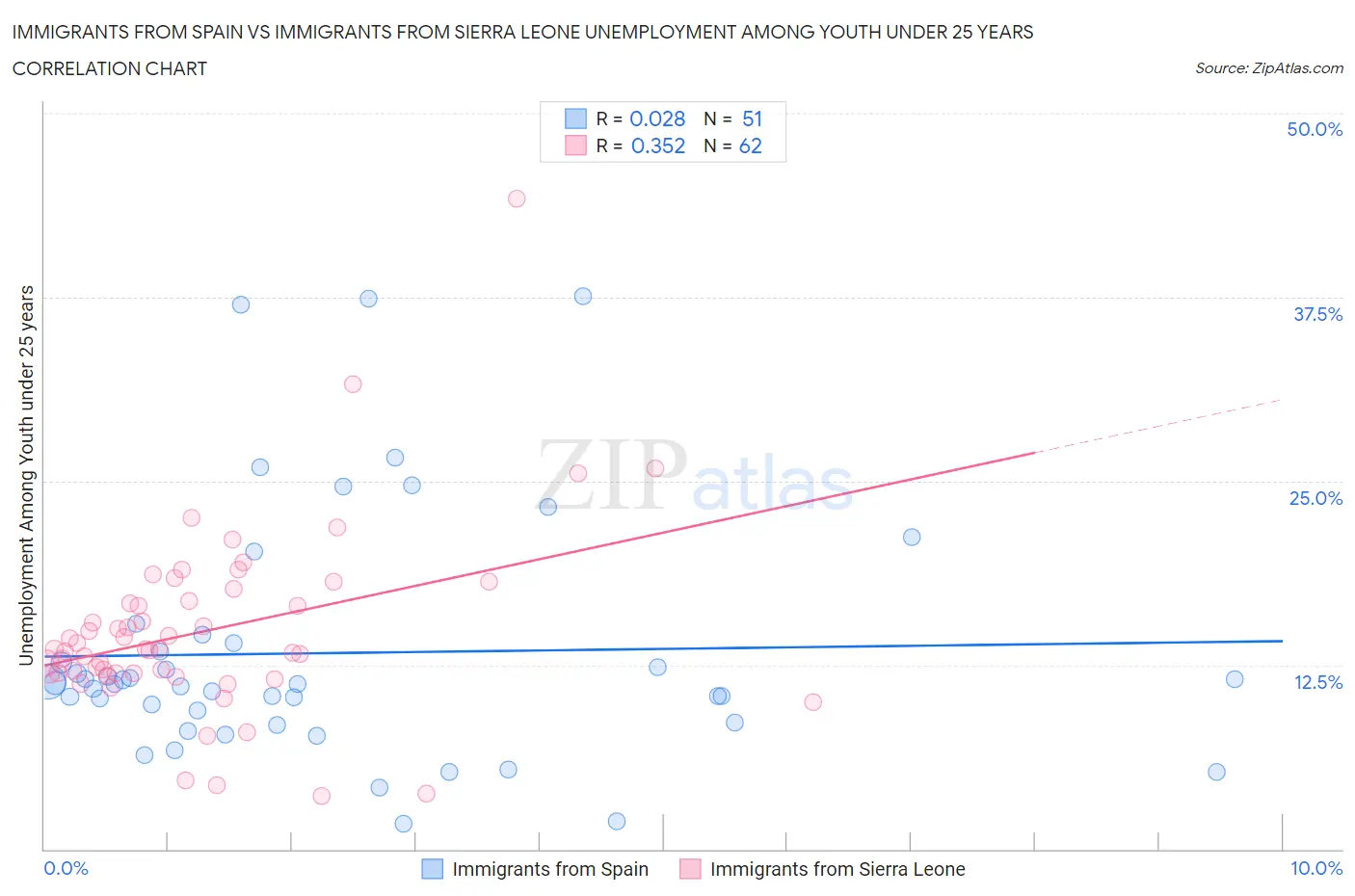 Immigrants from Spain vs Immigrants from Sierra Leone Unemployment Among Youth under 25 years