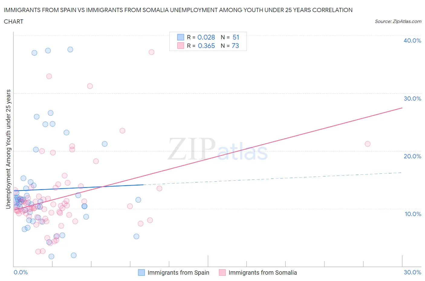 Immigrants from Spain vs Immigrants from Somalia Unemployment Among Youth under 25 years