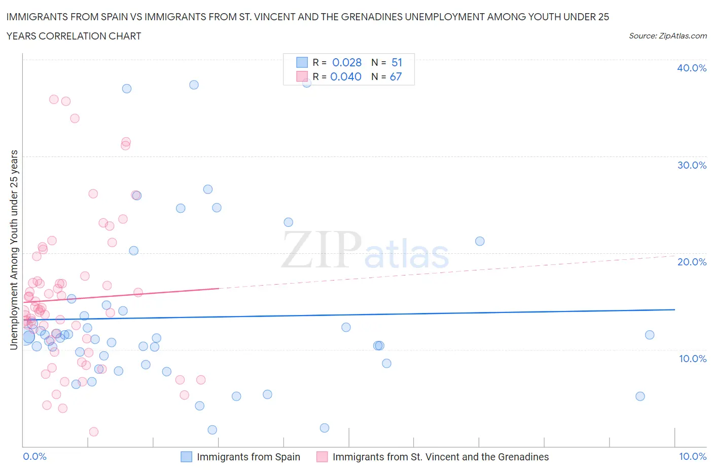 Immigrants from Spain vs Immigrants from St. Vincent and the Grenadines Unemployment Among Youth under 25 years