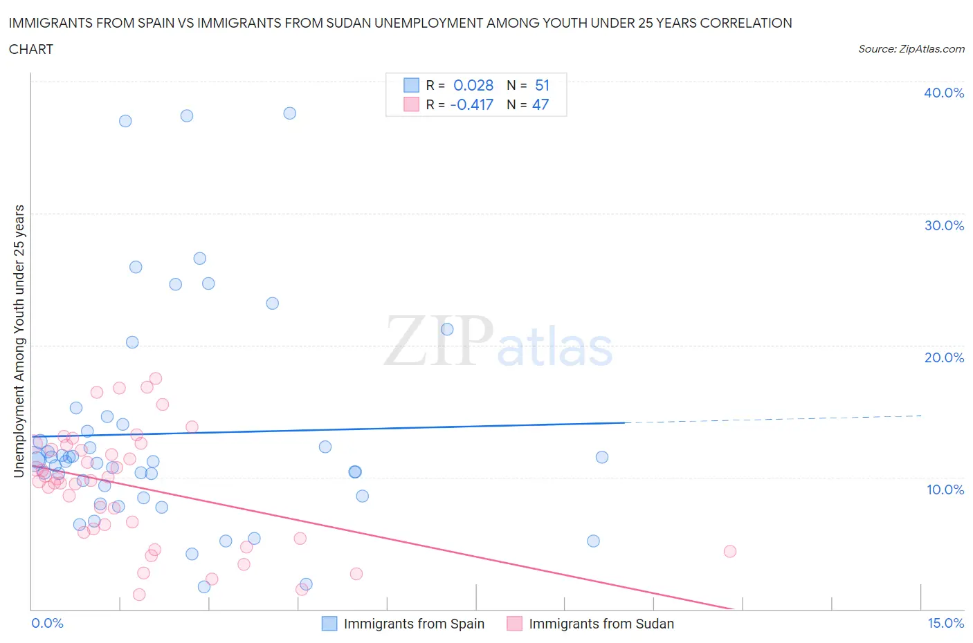 Immigrants from Spain vs Immigrants from Sudan Unemployment Among Youth under 25 years