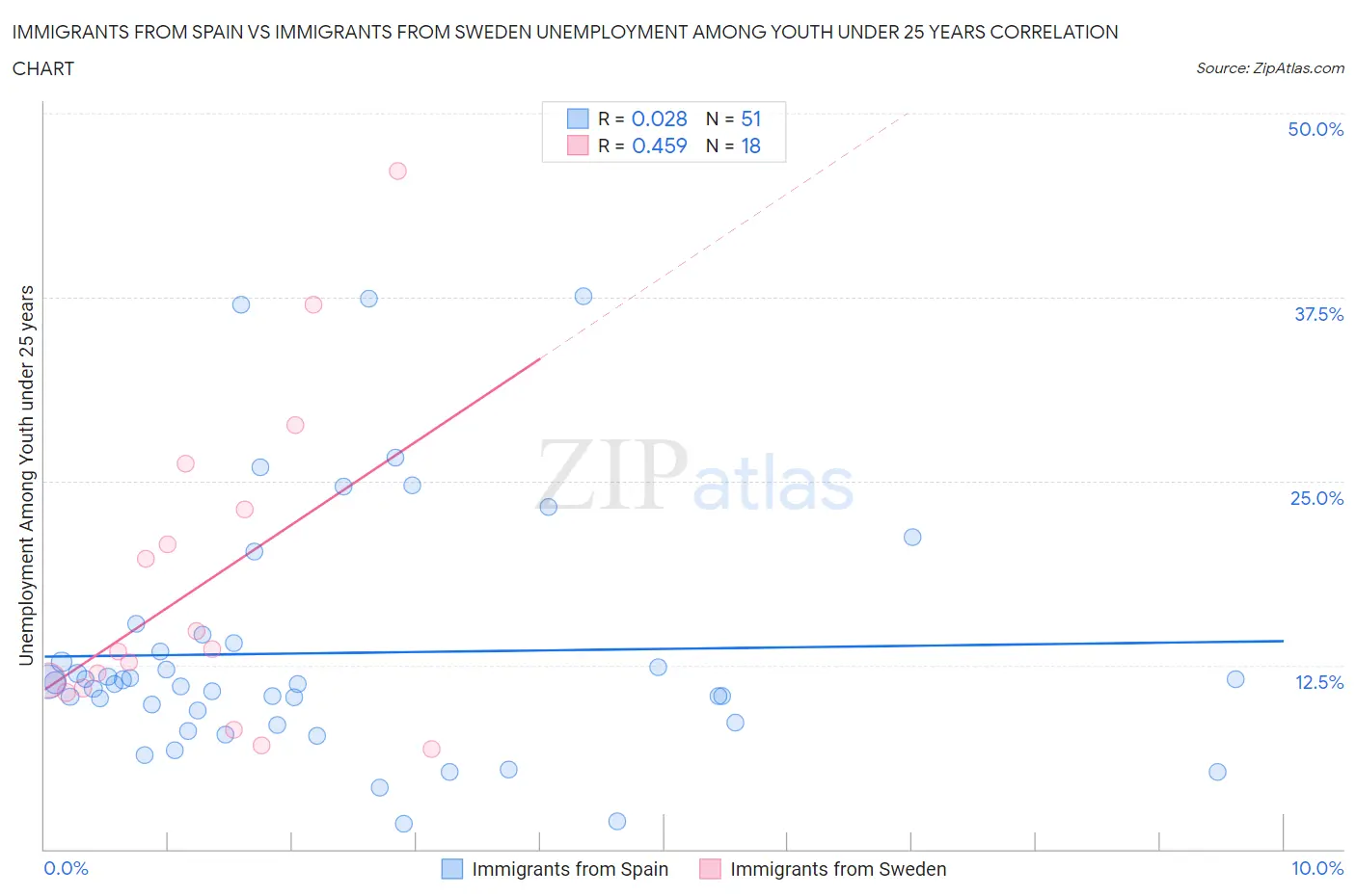 Immigrants from Spain vs Immigrants from Sweden Unemployment Among Youth under 25 years