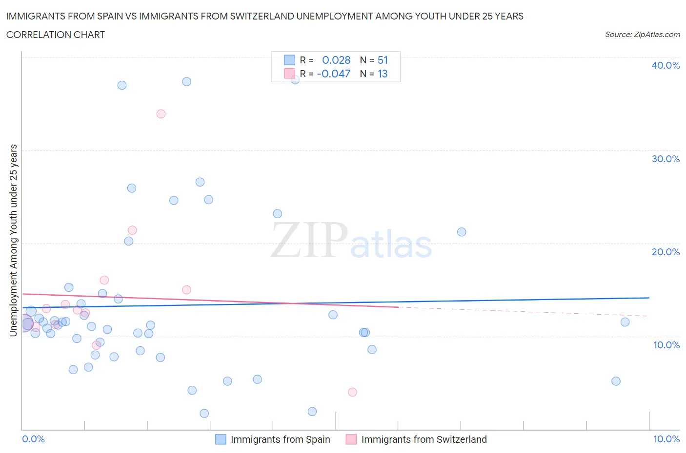 Immigrants from Spain vs Immigrants from Switzerland Unemployment Among Youth under 25 years