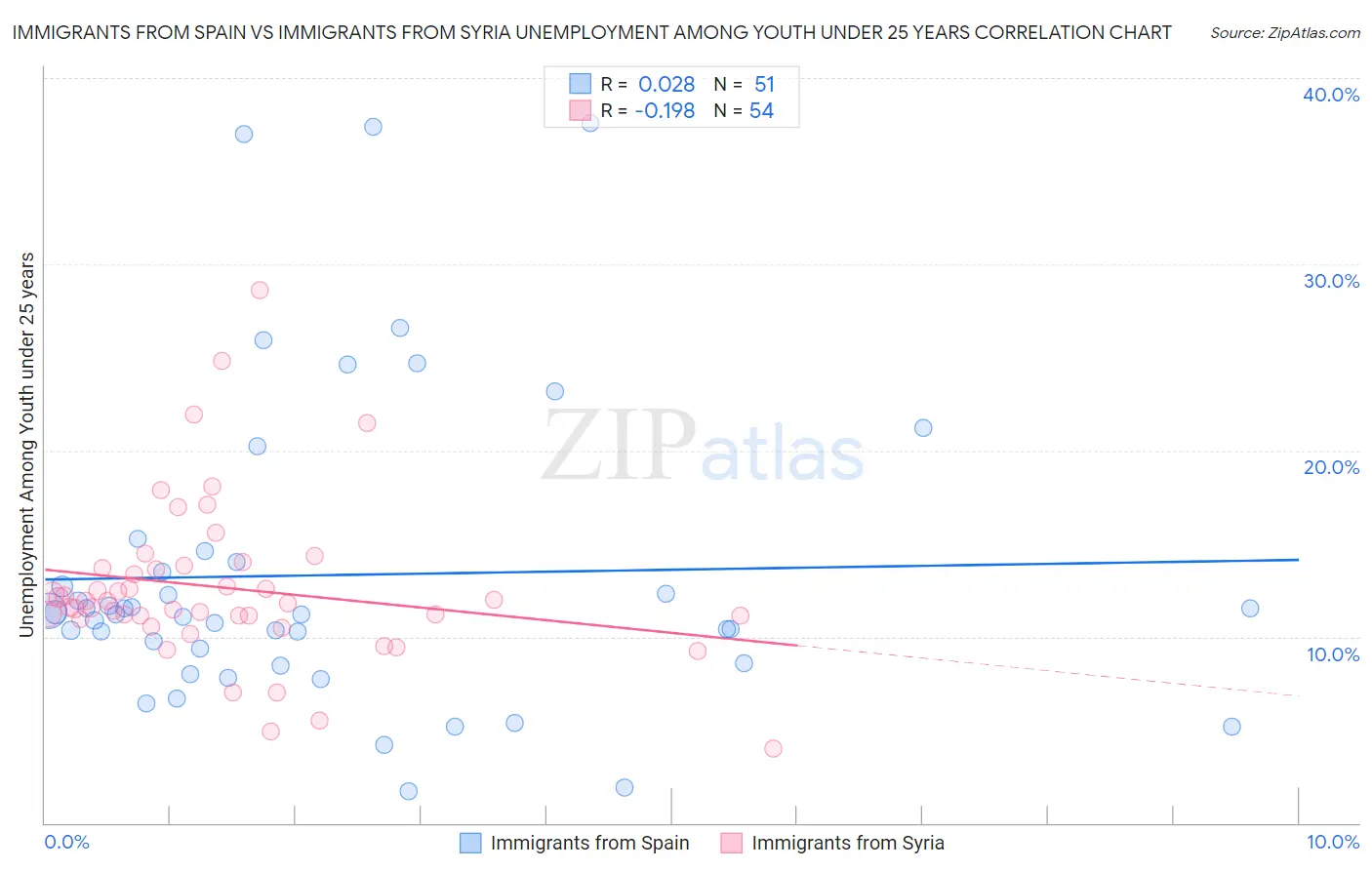 Immigrants from Spain vs Immigrants from Syria Unemployment Among Youth under 25 years