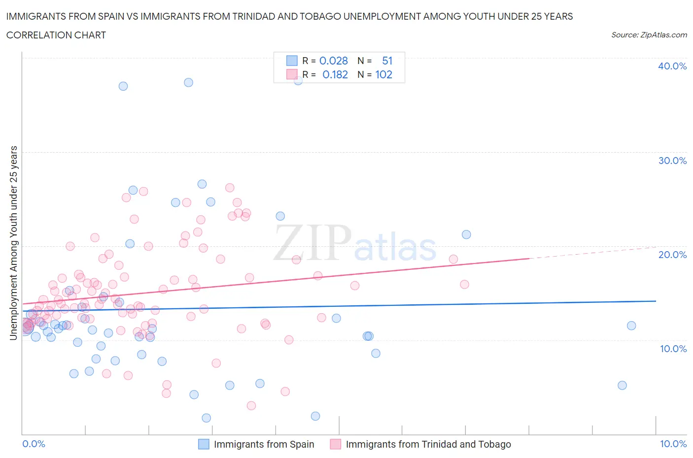 Immigrants from Spain vs Immigrants from Trinidad and Tobago Unemployment Among Youth under 25 years