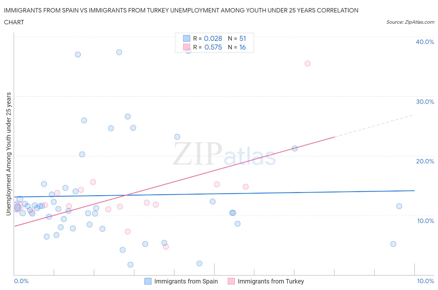 Immigrants from Spain vs Immigrants from Turkey Unemployment Among Youth under 25 years