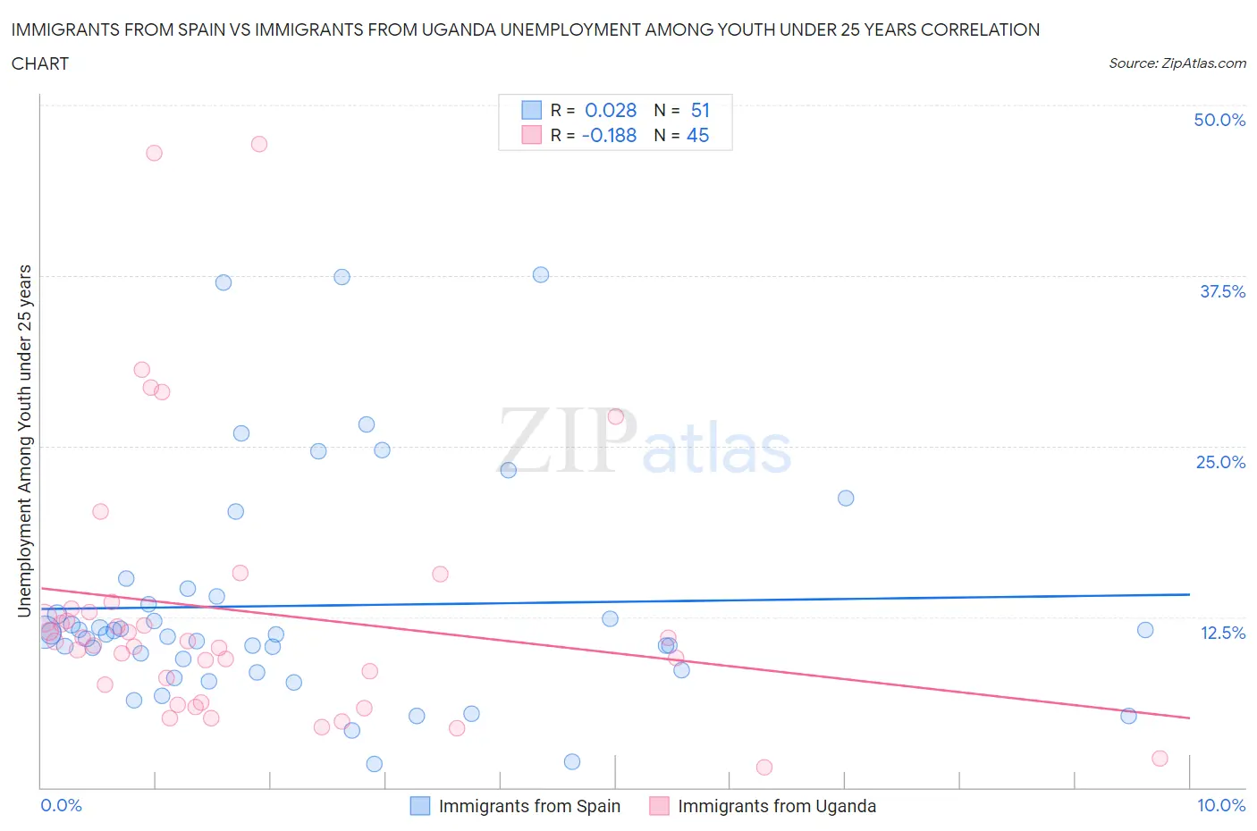Immigrants from Spain vs Immigrants from Uganda Unemployment Among Youth under 25 years