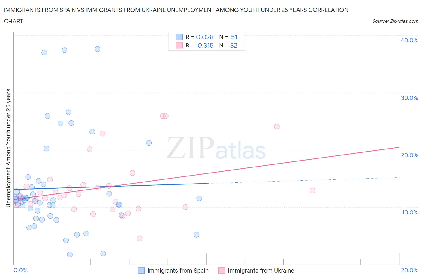 Immigrants from Spain vs Immigrants from Ukraine Unemployment Among Youth under 25 years