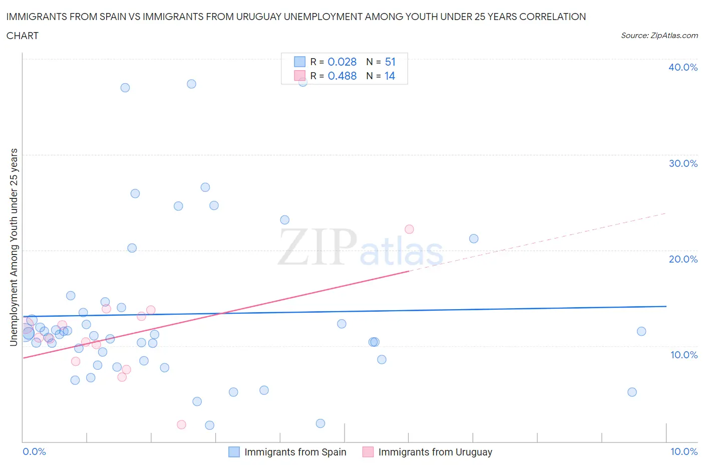 Immigrants from Spain vs Immigrants from Uruguay Unemployment Among Youth under 25 years