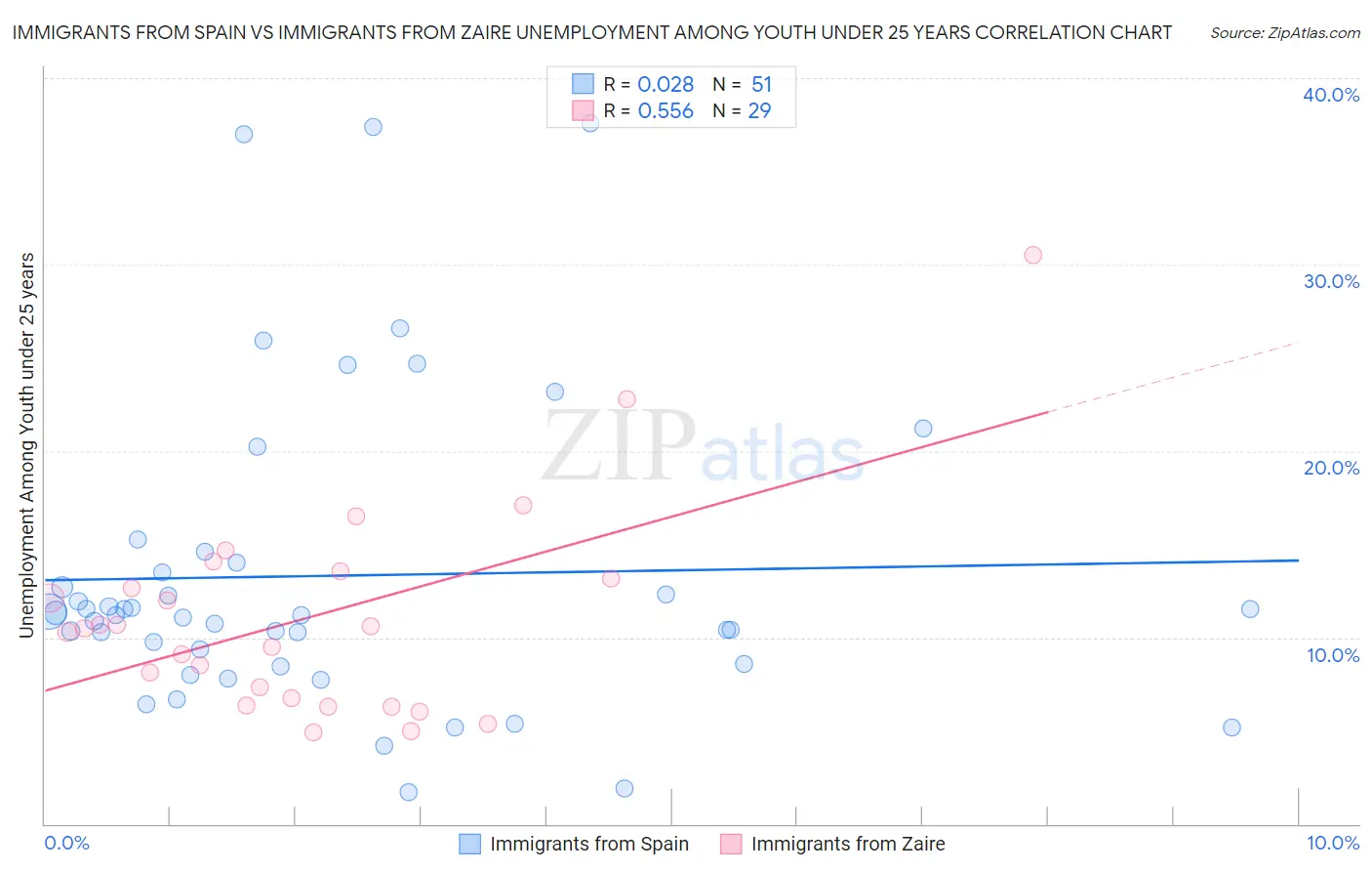 Immigrants from Spain vs Immigrants from Zaire Unemployment Among Youth under 25 years