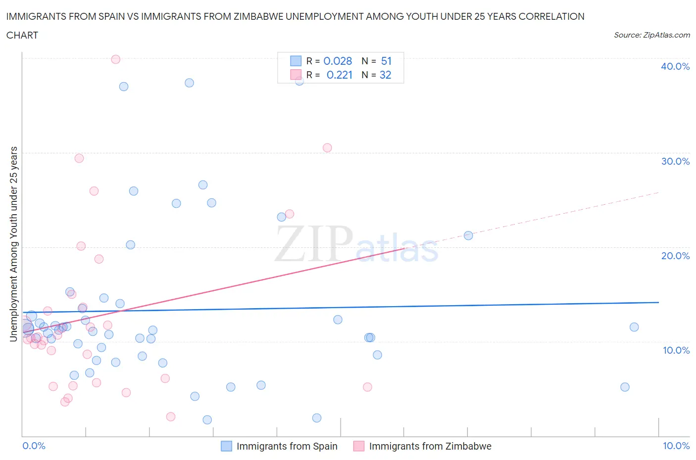 Immigrants from Spain vs Immigrants from Zimbabwe Unemployment Among Youth under 25 years