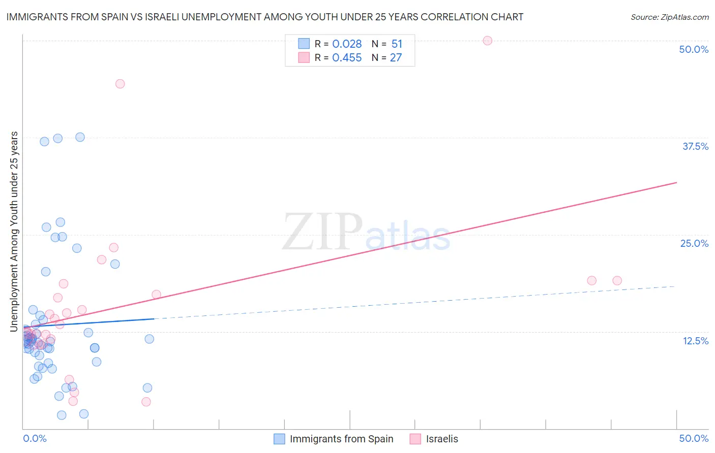 Immigrants from Spain vs Israeli Unemployment Among Youth under 25 years