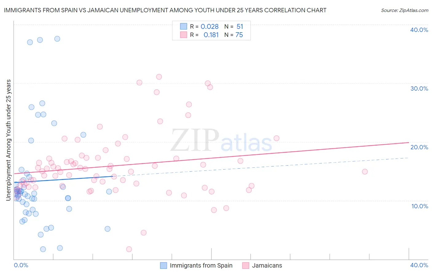 Immigrants from Spain vs Jamaican Unemployment Among Youth under 25 years
