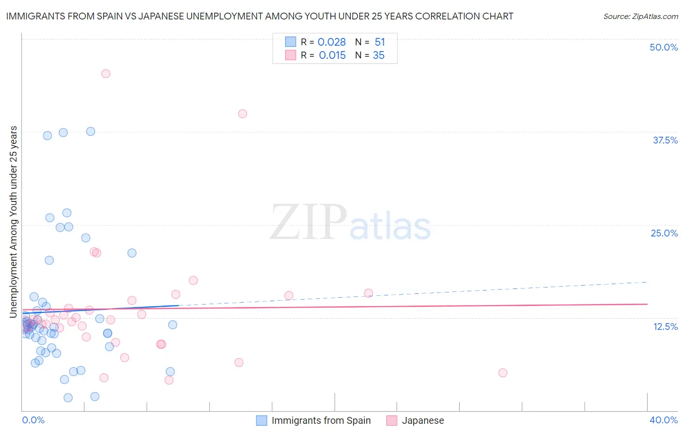Immigrants from Spain vs Japanese Unemployment Among Youth under 25 years
