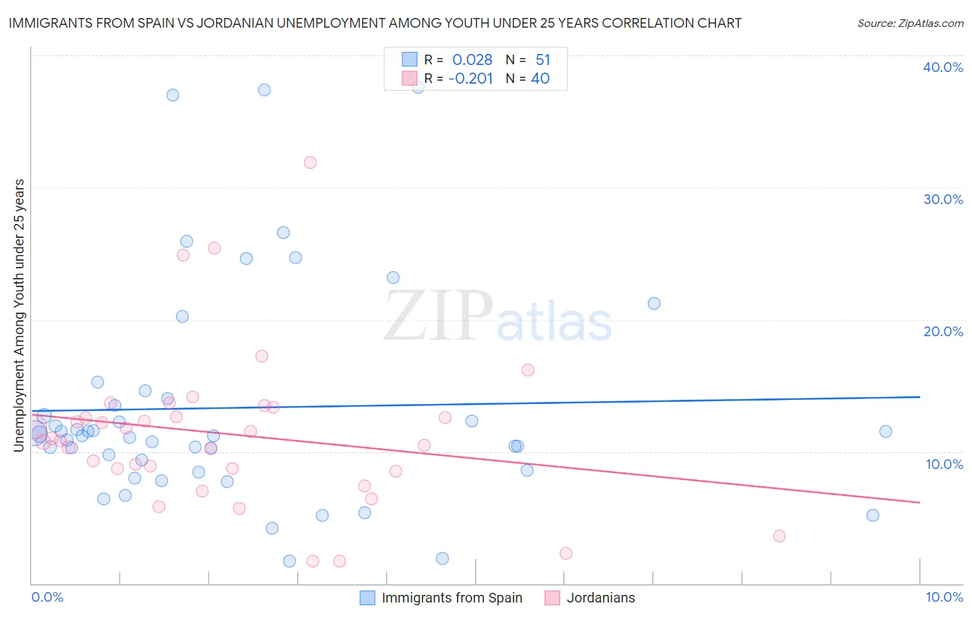 Immigrants from Spain vs Jordanian Unemployment Among Youth under 25 years