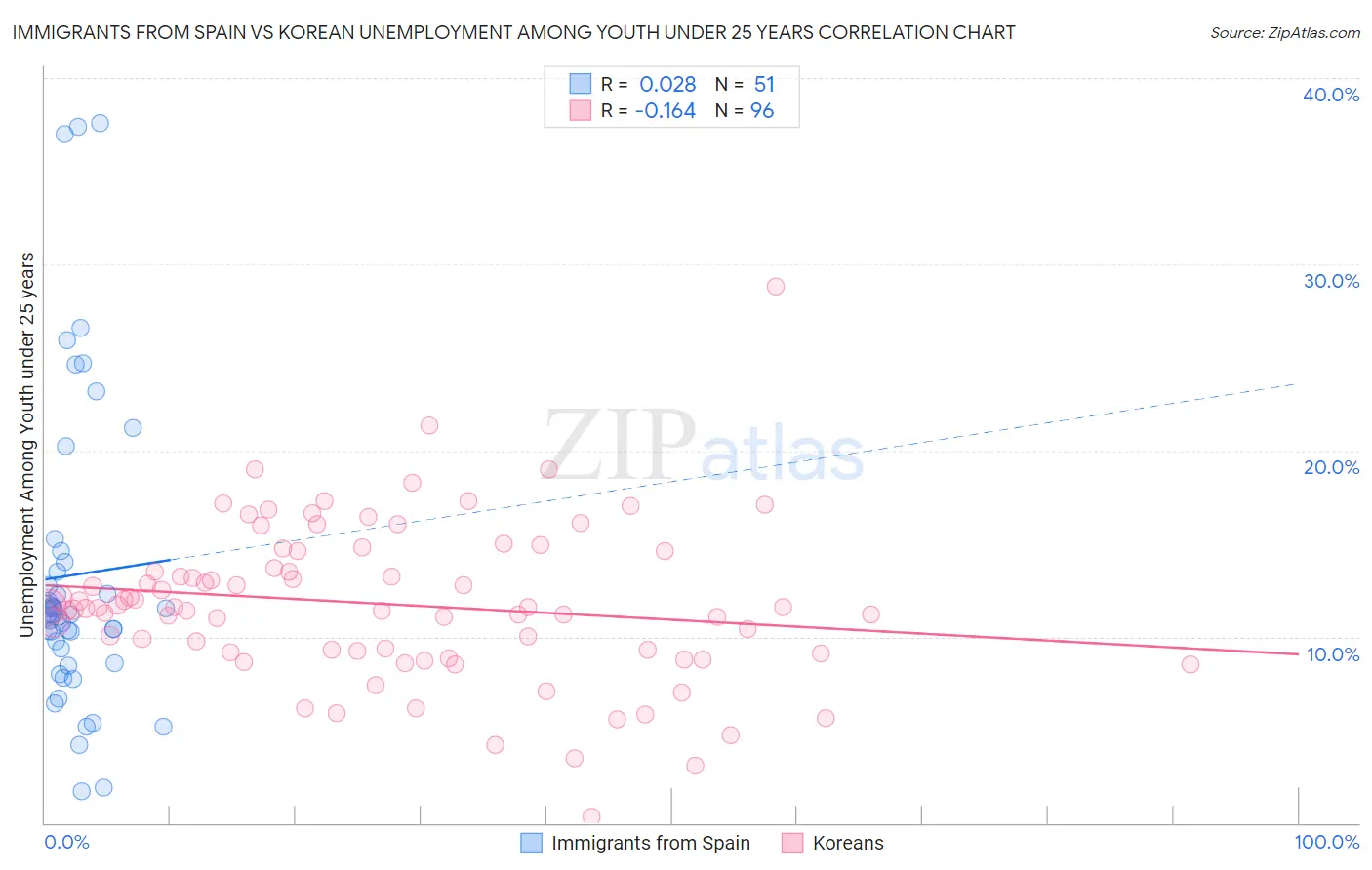 Immigrants from Spain vs Korean Unemployment Among Youth under 25 years