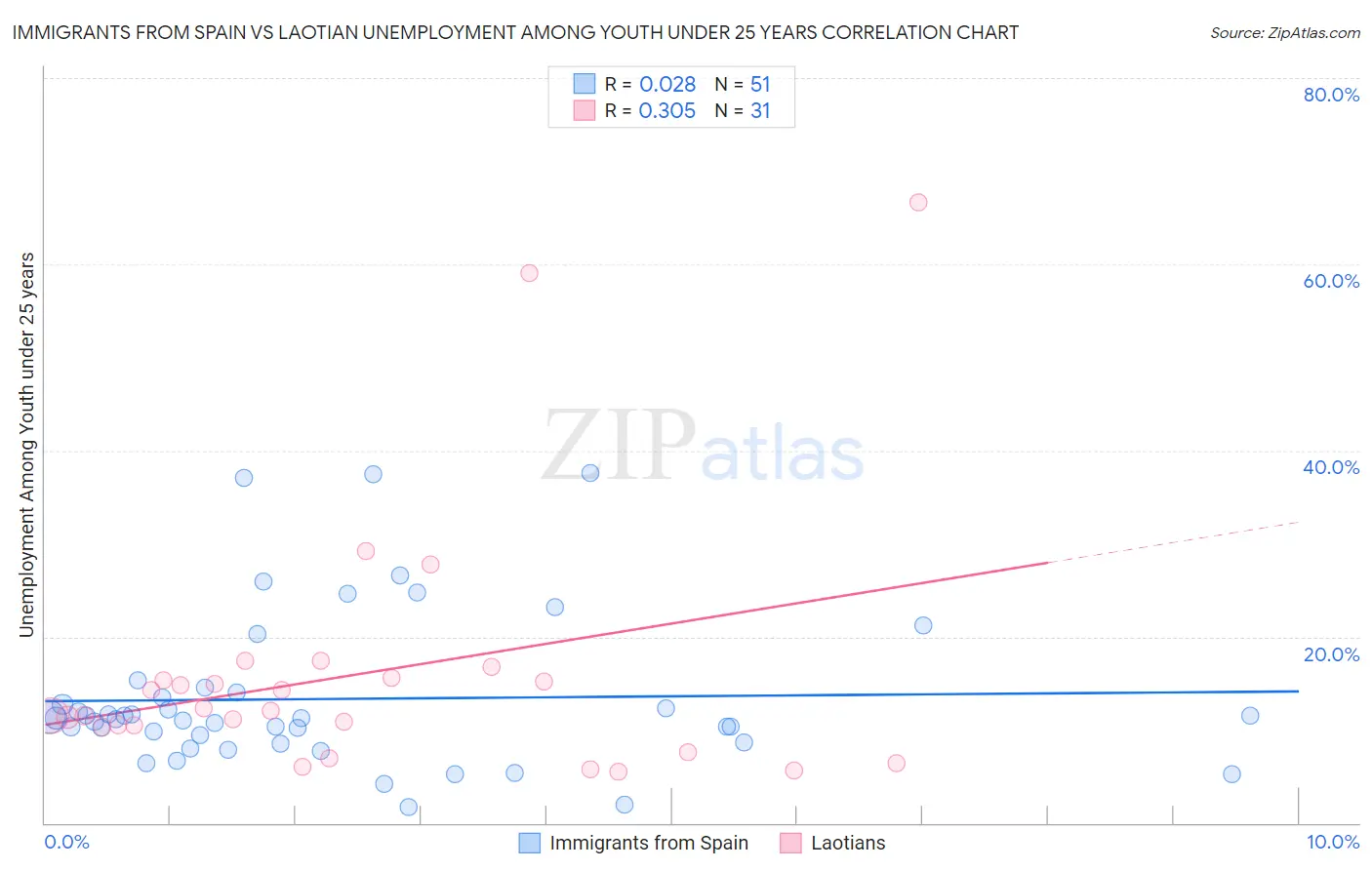 Immigrants from Spain vs Laotian Unemployment Among Youth under 25 years