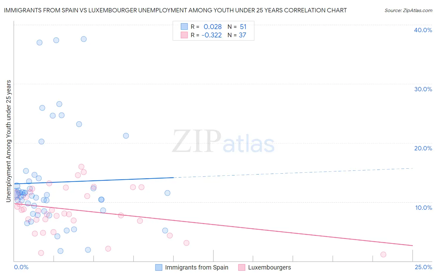 Immigrants from Spain vs Luxembourger Unemployment Among Youth under 25 years