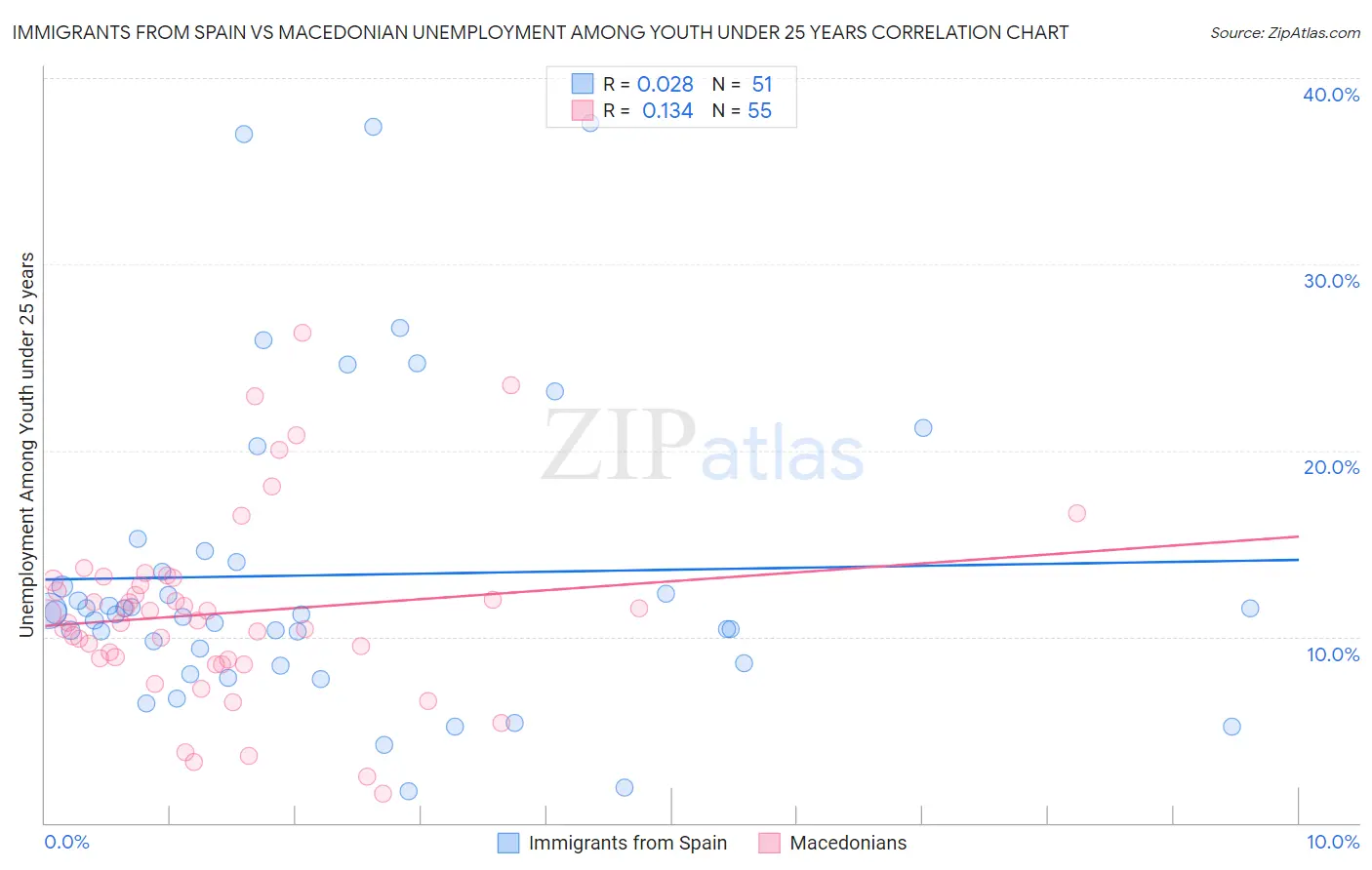 Immigrants from Spain vs Macedonian Unemployment Among Youth under 25 years
