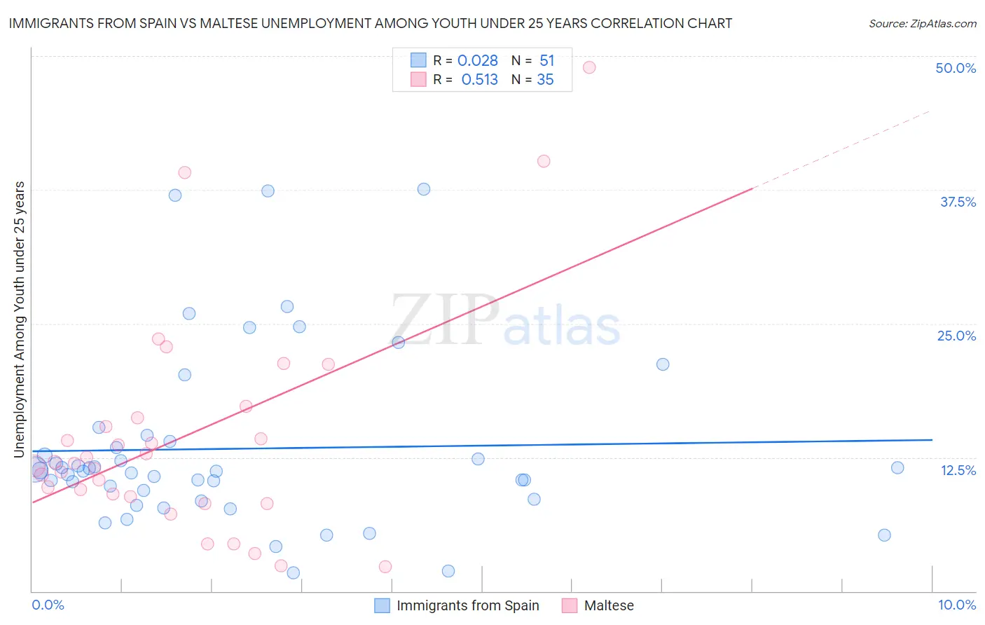 Immigrants from Spain vs Maltese Unemployment Among Youth under 25 years