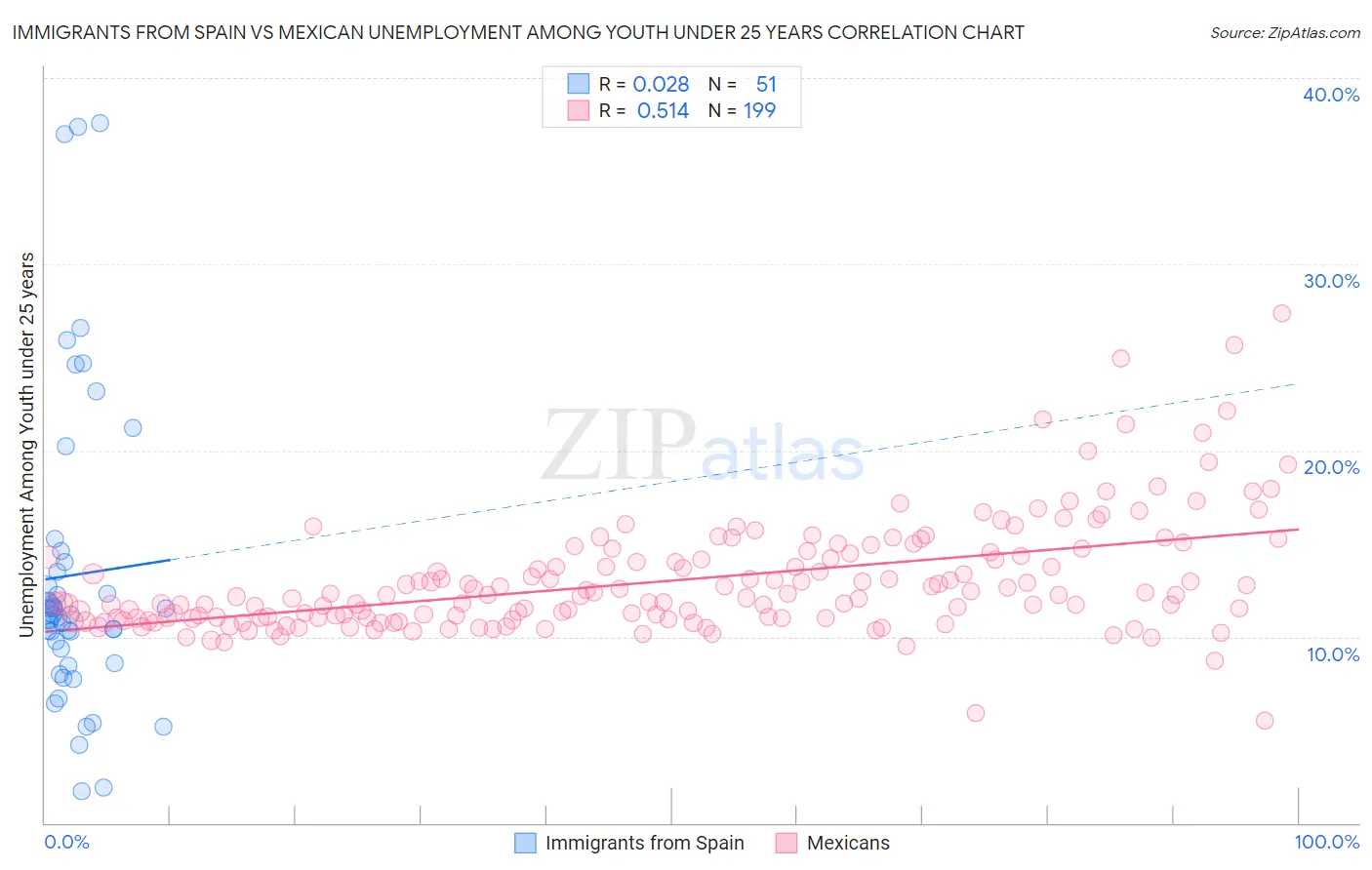 Immigrants from Spain vs Mexican Unemployment Among Youth under 25 years