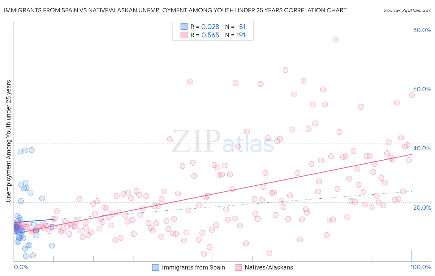 Immigrants from Spain vs Native/Alaskan Unemployment Among Youth under 25 years