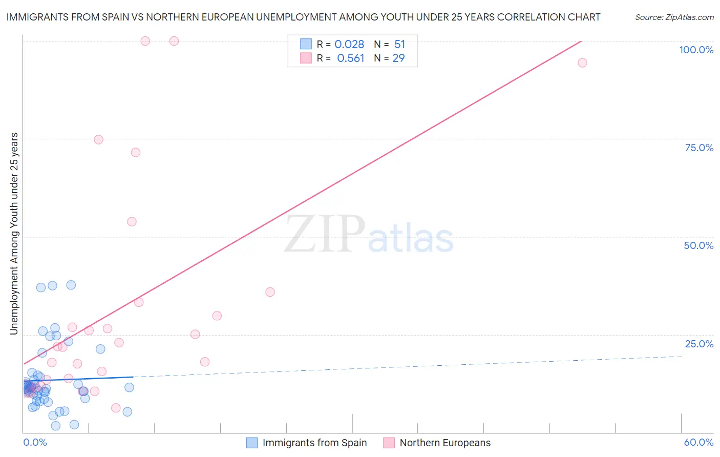 Immigrants from Spain vs Northern European Unemployment Among Youth under 25 years