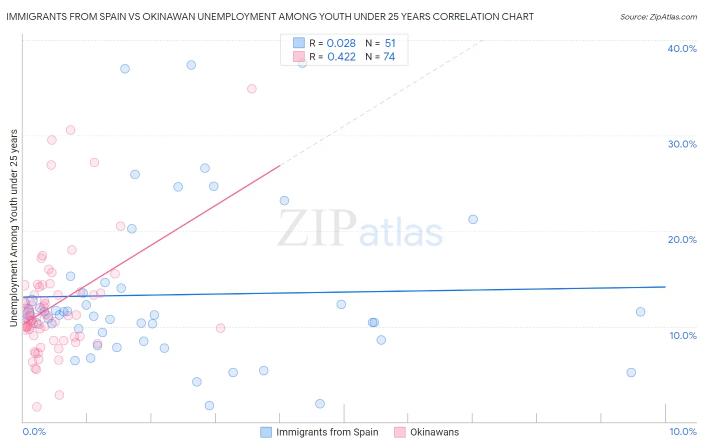 Immigrants from Spain vs Okinawan Unemployment Among Youth under 25 years