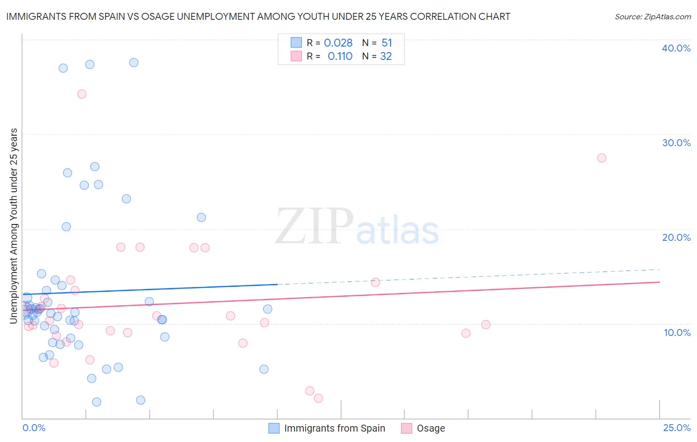 Immigrants from Spain vs Osage Unemployment Among Youth under 25 years