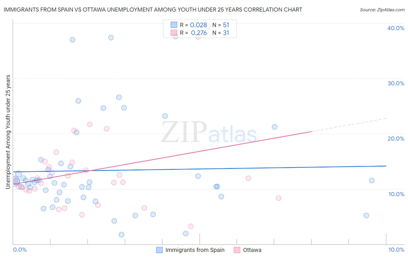 Immigrants from Spain vs Ottawa Unemployment Among Youth under 25 years