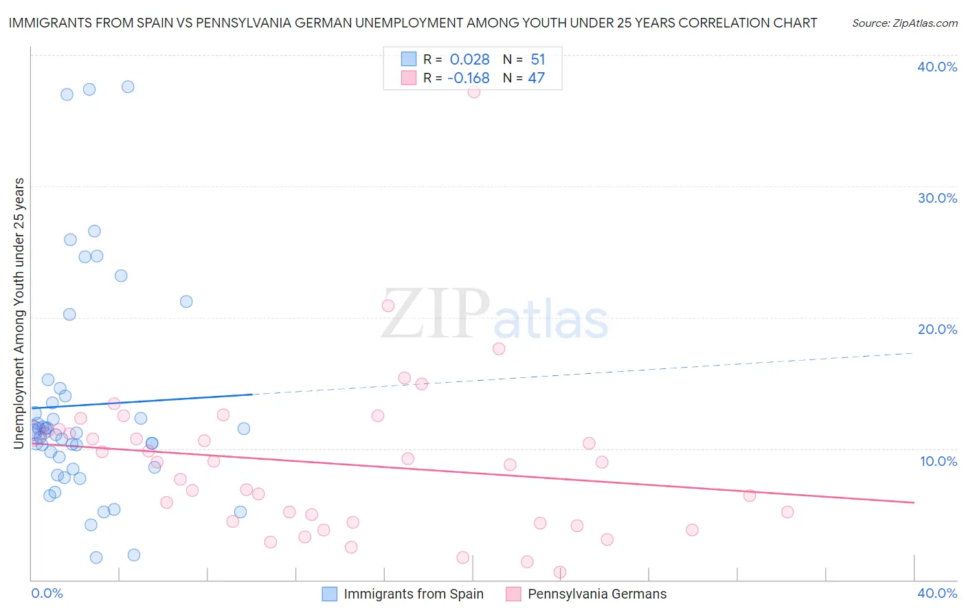 Immigrants from Spain vs Pennsylvania German Unemployment Among Youth under 25 years