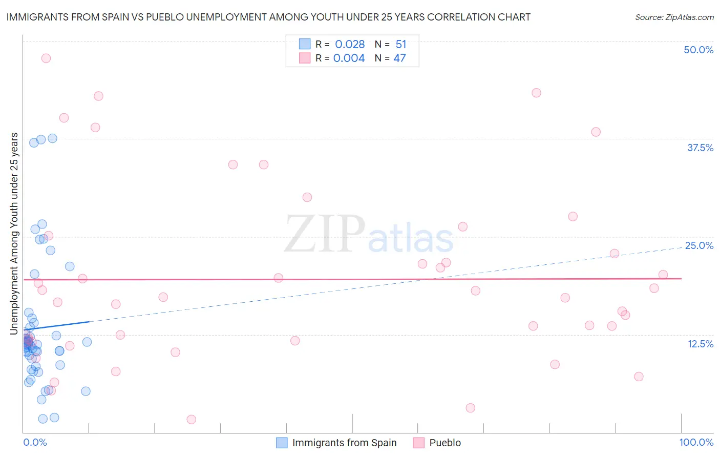 Immigrants from Spain vs Pueblo Unemployment Among Youth under 25 years