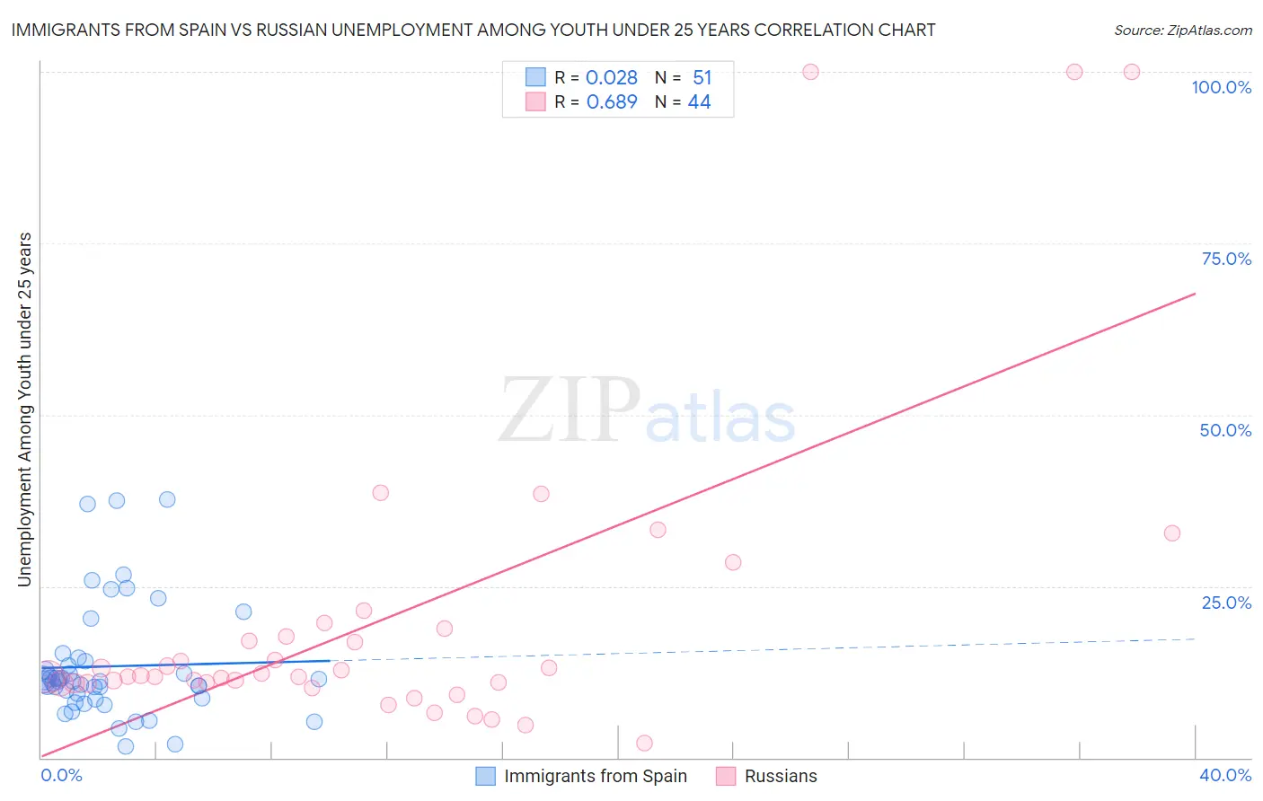 Immigrants from Spain vs Russian Unemployment Among Youth under 25 years