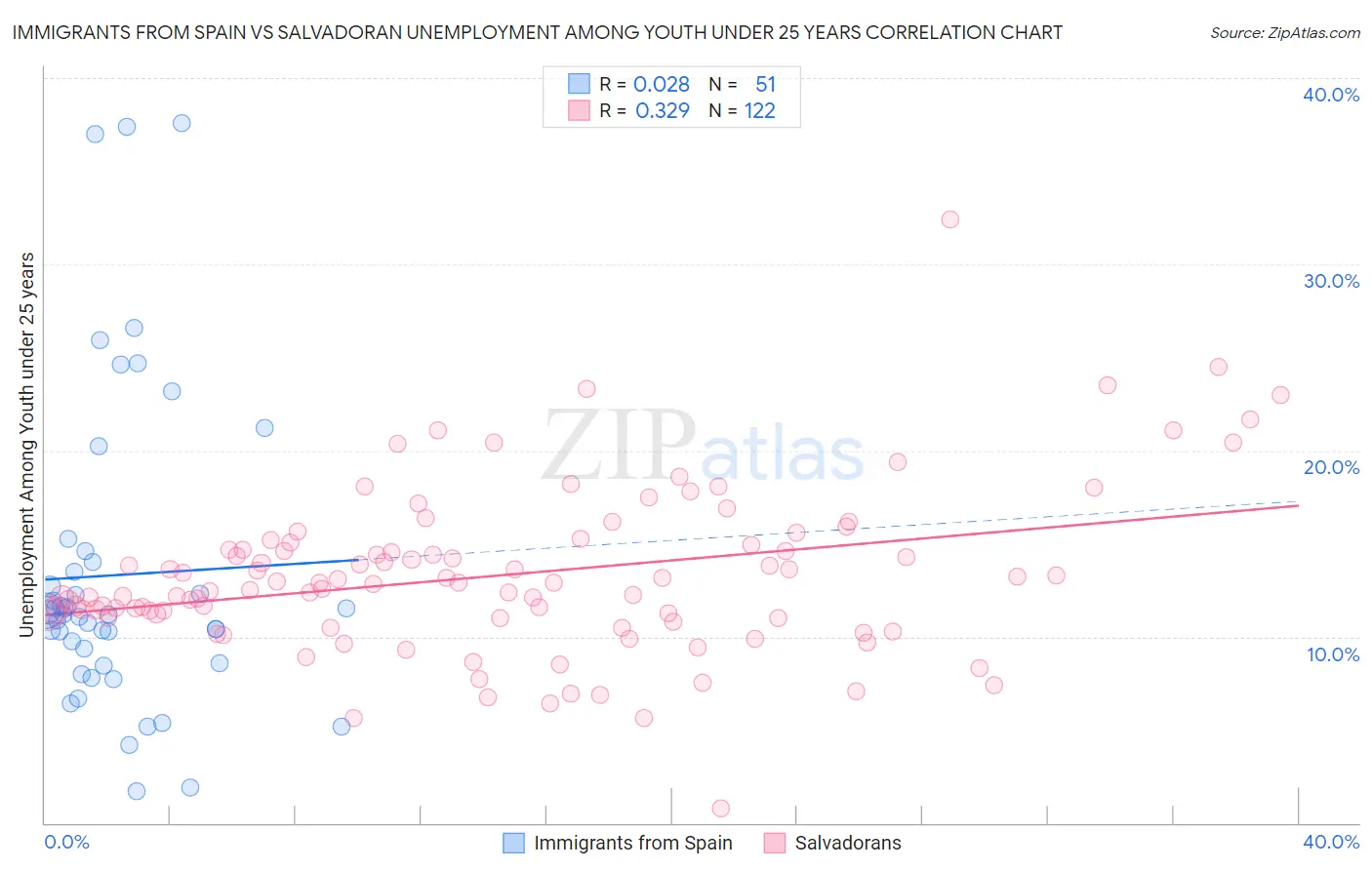 Immigrants from Spain vs Salvadoran Unemployment Among Youth under 25 years