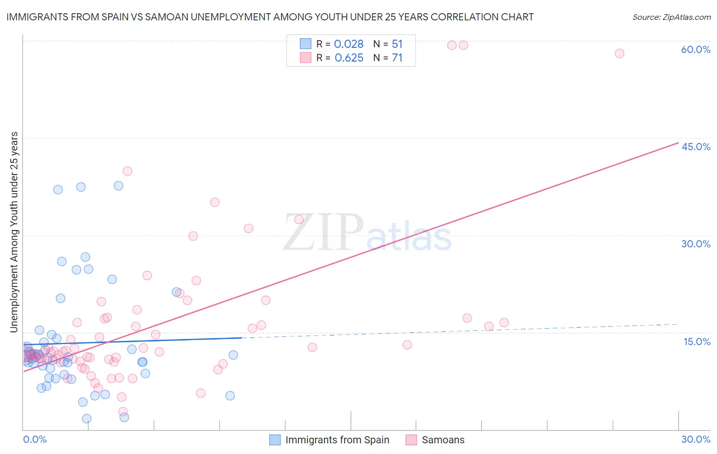 Immigrants from Spain vs Samoan Unemployment Among Youth under 25 years