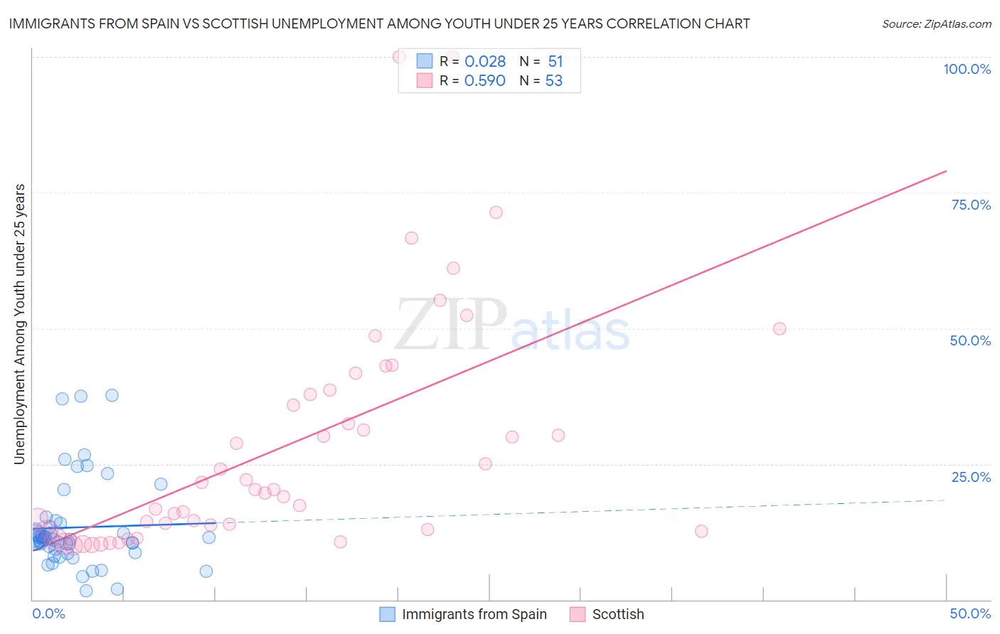 Immigrants from Spain vs Scottish Unemployment Among Youth under 25 years