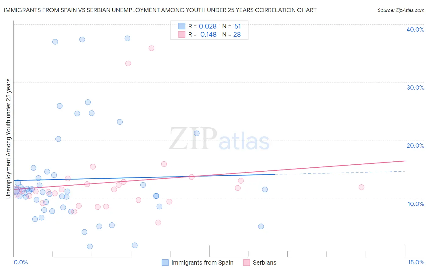 Immigrants from Spain vs Serbian Unemployment Among Youth under 25 years