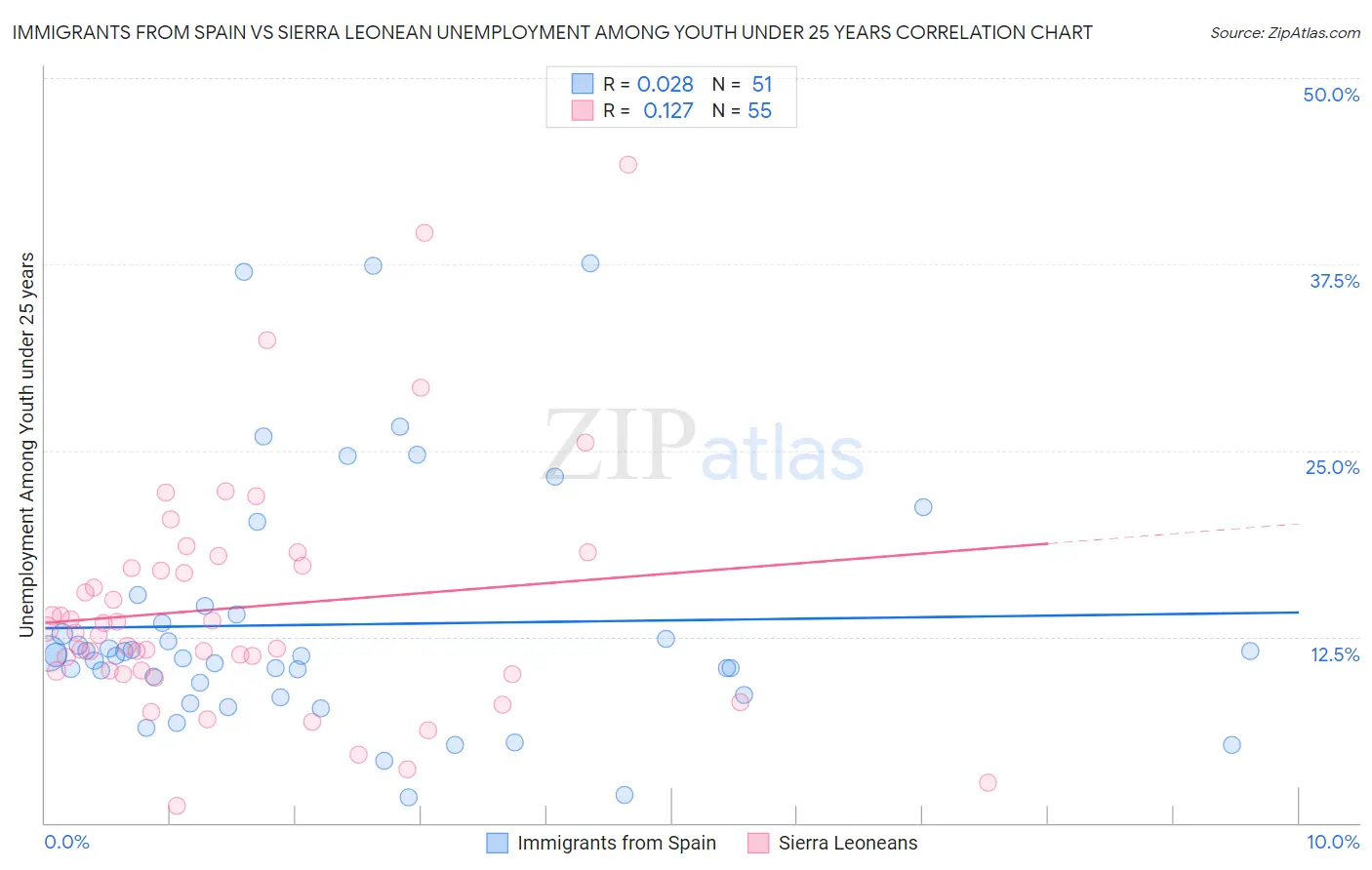 Immigrants from Spain vs Sierra Leonean Unemployment Among Youth under 25 years
