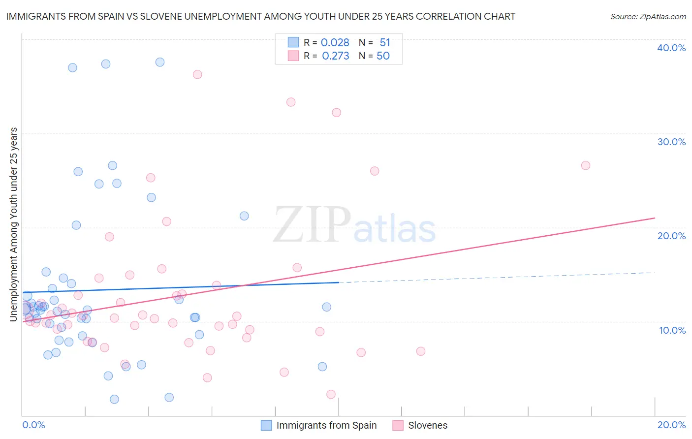 Immigrants from Spain vs Slovene Unemployment Among Youth under 25 years