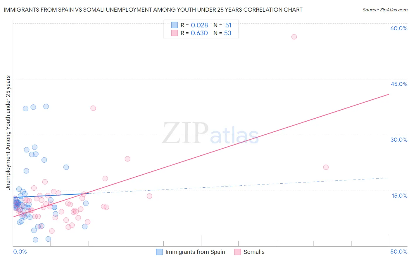 Immigrants from Spain vs Somali Unemployment Among Youth under 25 years