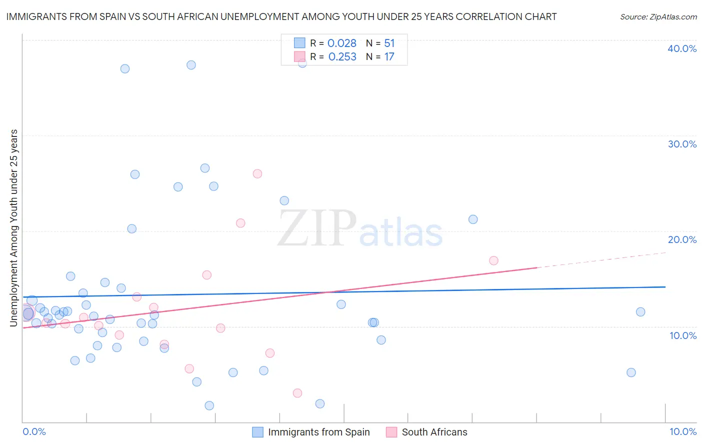 Immigrants from Spain vs South African Unemployment Among Youth under 25 years