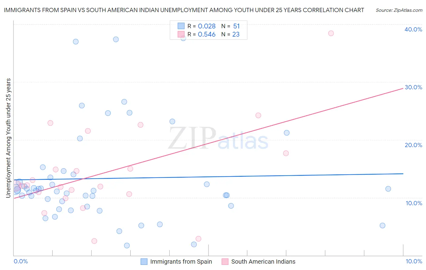 Immigrants from Spain vs South American Indian Unemployment Among Youth under 25 years