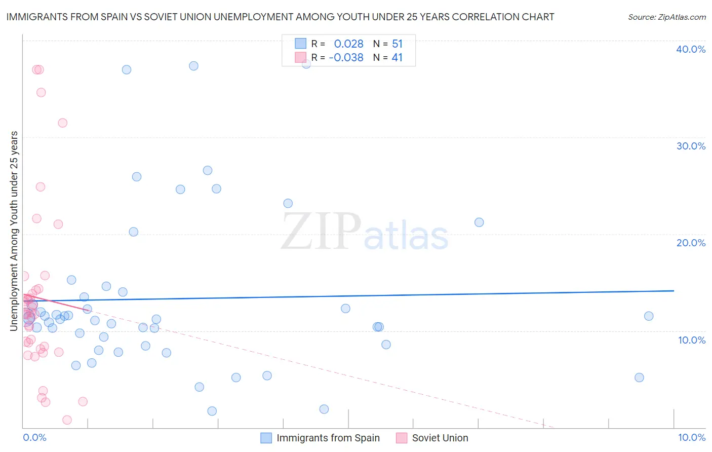 Immigrants from Spain vs Soviet Union Unemployment Among Youth under 25 years