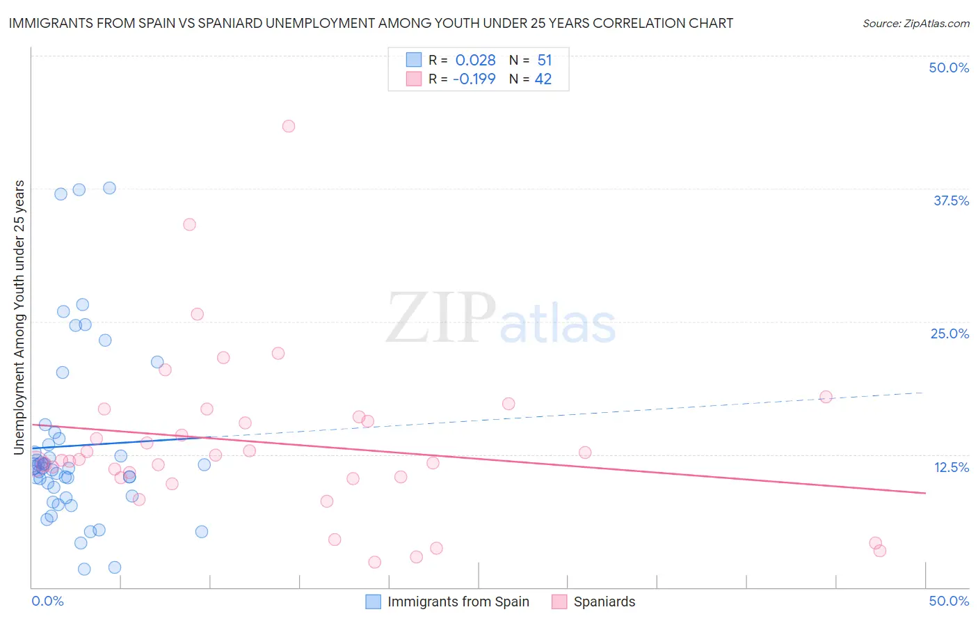 Immigrants from Spain vs Spaniard Unemployment Among Youth under 25 years