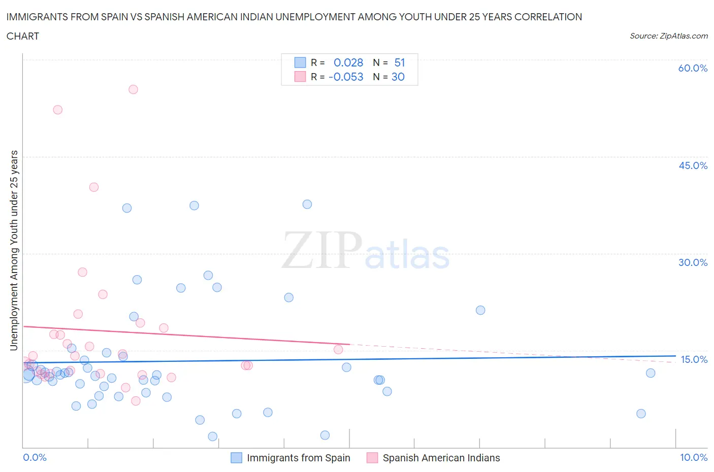 Immigrants from Spain vs Spanish American Indian Unemployment Among Youth under 25 years